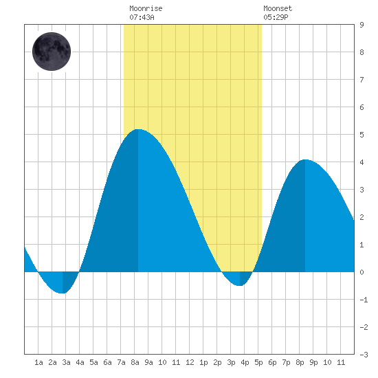 US 17 Bridge tide chart for Friday, December 23, 2022