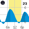US 17 Bridge tide chart for Friday, December 23, 2022
