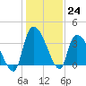 US 17 Bridge tide chart for Saturday, December 24, 2022