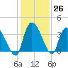 US 17 Bridge tide chart for Monday, December 26, 2022