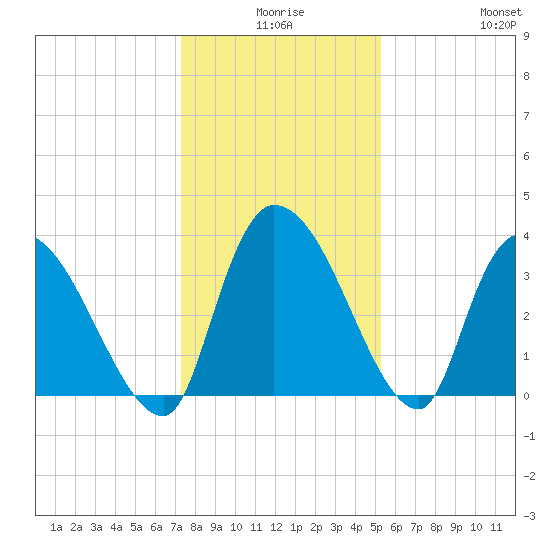 US 17 Bridge tide chart for Tuesday, December 27, 2022