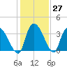 US 17 Bridge tide chart for Tuesday, December 27, 2022