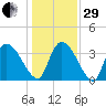 US 17 Bridge tide chart for Thursday, December 29, 2022