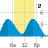 US 17 Bridge tide chart for Friday, December 2, 2022