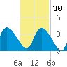 US 17 Bridge tide chart for Friday, December 30, 2022