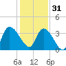 US 17 Bridge tide chart for Saturday, December 31, 2022