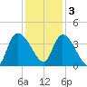 US 17 Bridge tide chart for Saturday, December 3, 2022