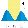 US 17 Bridge tide chart for Sunday, December 4, 2022