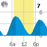 US 17 Bridge tide chart for Wednesday, December 7, 2022