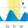 US 17 Bridge tide chart for Friday, December 9, 2022