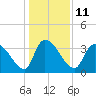 US 17 Bridge tide chart for Wednesday, January 11, 2023