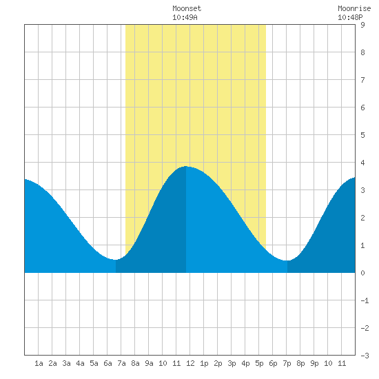 US 17 Bridge tide chart for Thursday, January 12, 2023