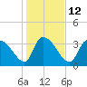 US 17 Bridge tide chart for Thursday, January 12, 2023