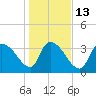 US 17 Bridge tide chart for Friday, January 13, 2023