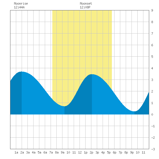 US 17 Bridge tide chart for Sunday, January 15, 2023
