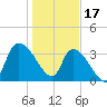 US 17 Bridge tide chart for Tuesday, January 17, 2023