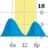 US 17 Bridge tide chart for Wednesday, January 18, 2023