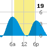 US 17 Bridge tide chart for Thursday, January 19, 2023