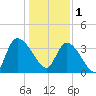US 17 Bridge tide chart for Sunday, January 1, 2023