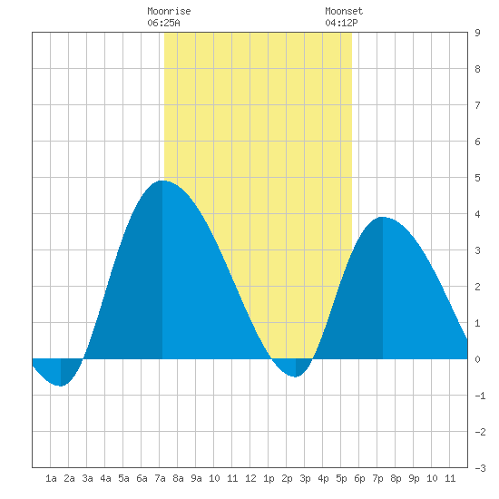 US 17 Bridge tide chart for Friday, January 20, 2023
