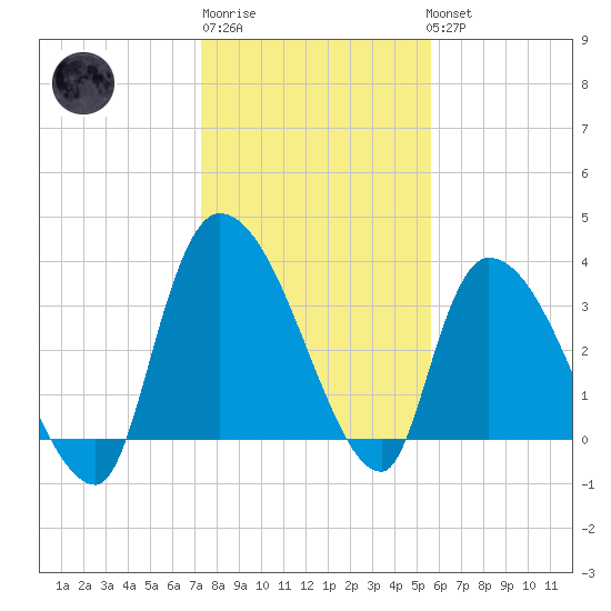 US 17 Bridge tide chart for Saturday, January 21, 2023