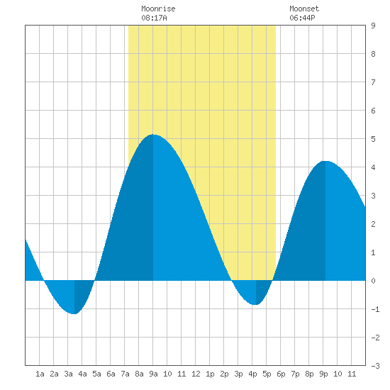 US 17 Bridge tide chart for Sunday, January 22, 2023