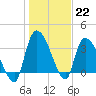 US 17 Bridge tide chart for Sunday, January 22, 2023