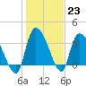 US 17 Bridge tide chart for Monday, January 23, 2023