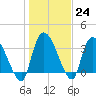 US 17 Bridge tide chart for Tuesday, January 24, 2023