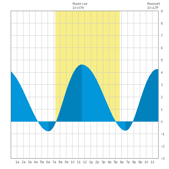 US 17 Bridge tide chart for Wednesday, January 25, 2023