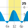 US 17 Bridge tide chart for Wednesday, January 25, 2023