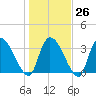 US 17 Bridge tide chart for Thursday, January 26, 2023