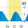 US 17 Bridge tide chart for Friday, January 27, 2023