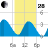 US 17 Bridge tide chart for Saturday, January 28, 2023