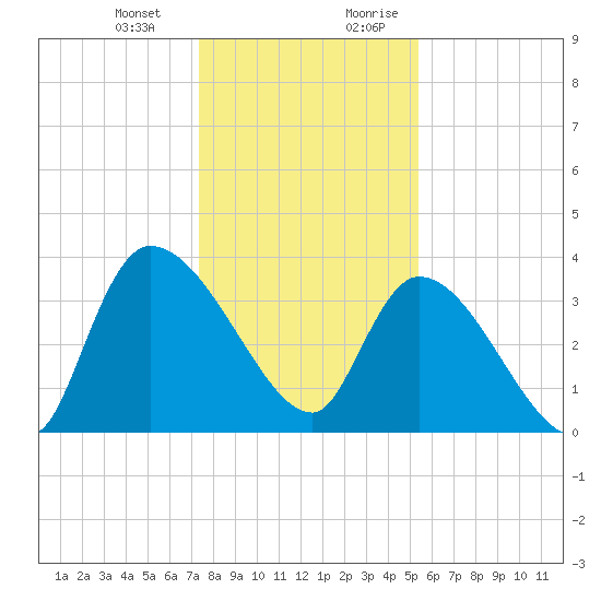 US 17 Bridge tide chart for Monday, January 2, 2023