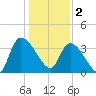 US 17 Bridge tide chart for Monday, January 2, 2023