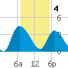 US 17 Bridge tide chart for Wednesday, January 4, 2023