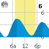 US 17 Bridge tide chart for Friday, January 6, 2023