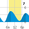 US 17 Bridge tide chart for Saturday, January 7, 2023