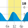 US 17 Bridge tide chart for Friday, February 10, 2023