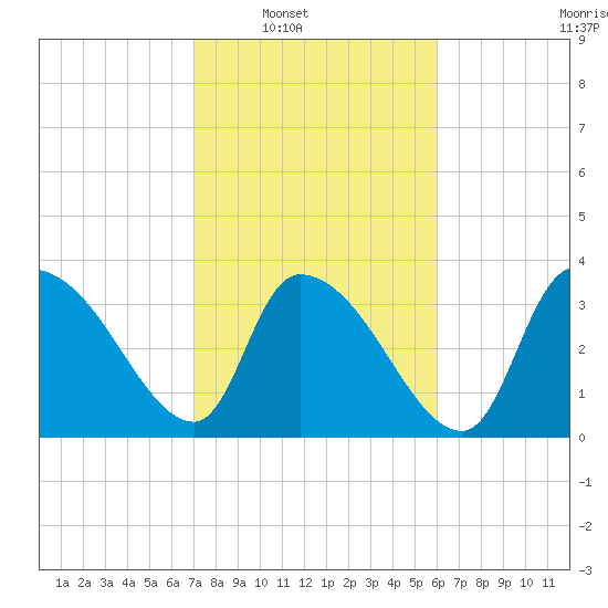 US 17 Bridge tide chart for Saturday, February 11, 2023