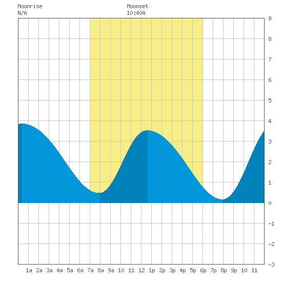 US 17 Bridge tide chart for Sunday, February 12, 2023