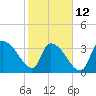 US 17 Bridge tide chart for Sunday, February 12, 2023