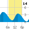US 17 Bridge tide chart for Tuesday, February 14, 2023