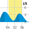 US 17 Bridge tide chart for Wednesday, February 15, 2023