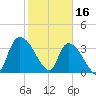 US 17 Bridge tide chart for Thursday, February 16, 2023