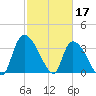 US 17 Bridge tide chart for Friday, February 17, 2023
