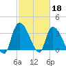 US 17 Bridge tide chart for Saturday, February 18, 2023