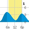 US 17 Bridge tide chart for Wednesday, February 1, 2023