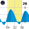 US 17 Bridge tide chart for Monday, February 20, 2023